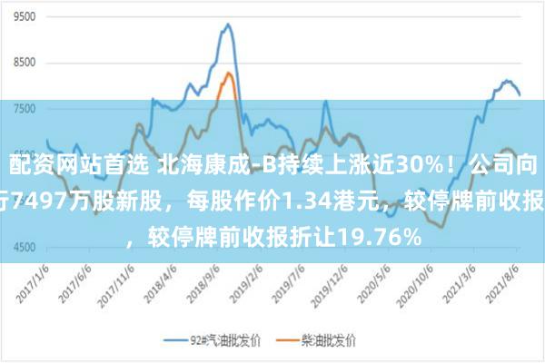 配资网站首选 北海康成-B持续上涨近30%！公司向百洋医药发行7497万股新股，每股作价1.34港元，较停牌前收报折让19.76%